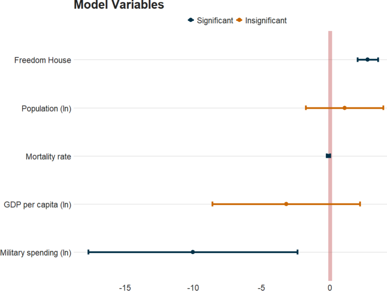 How to graph model variables with the tidy package in R
